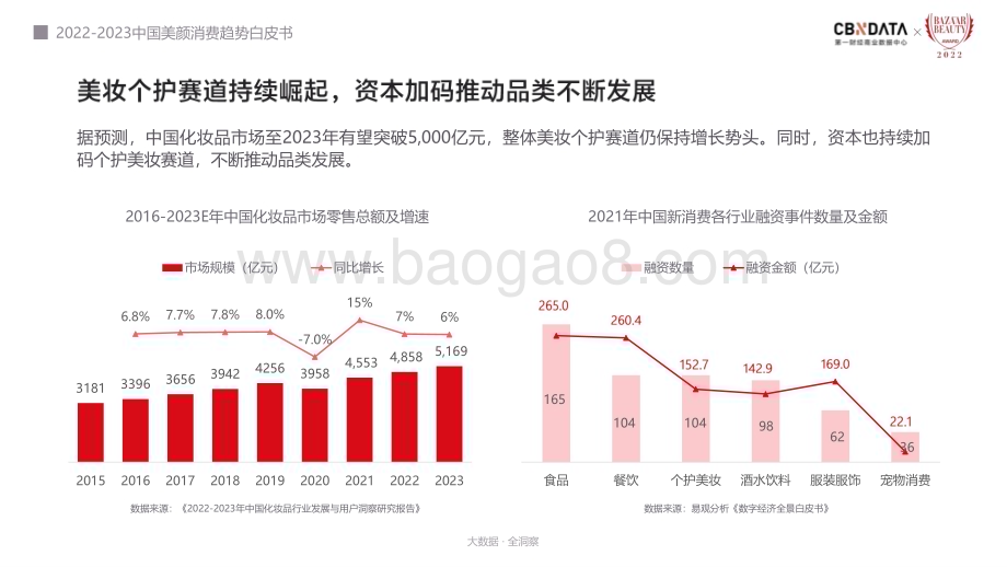 CBNData：2022-2023中国美颜消费趋势白皮书_26页_3mb.pdf_第4页