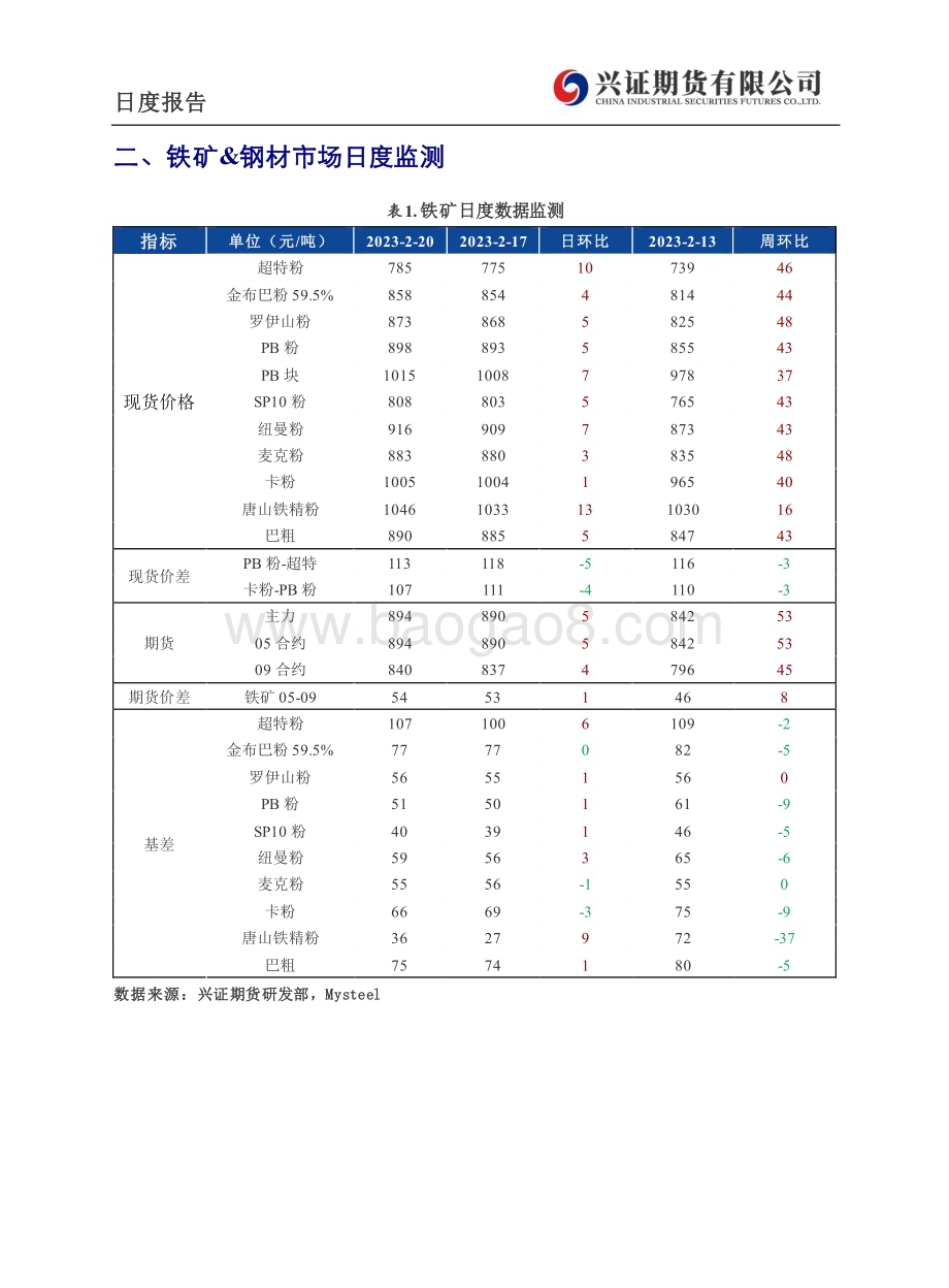 20230221-兴证期货-铁矿_钢材日度报告_6页_474kb (1).pdf_第4页