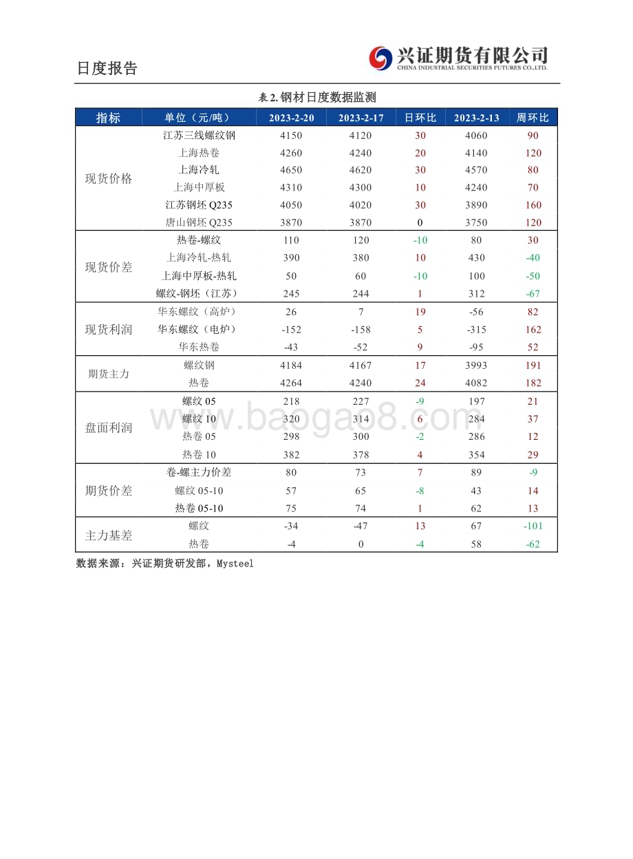 20230221-兴证期货-铁矿_钢材日度报告_6页_474kb (1).pdf_第5页