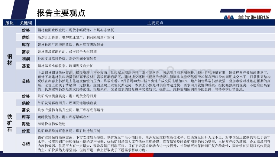 20230213-美尔雅期货-钢矿周度报告_需求逐渐回升_市场信心开始修复_31页_1mb.pdf_第3页