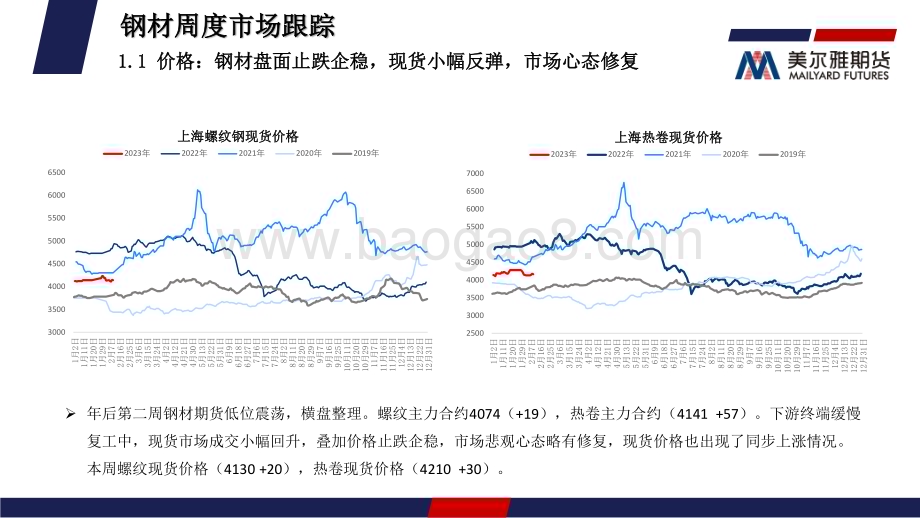 20230213-美尔雅期货-钢矿周度报告_需求逐渐回升_市场信心开始修复_31页_1mb.pdf_第5页