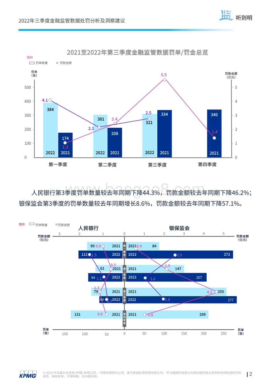 毕马威：“监”听则明-2022年三季度金融业监管数据处罚分析及洞察建议_23页_1mb.pdf_第3页