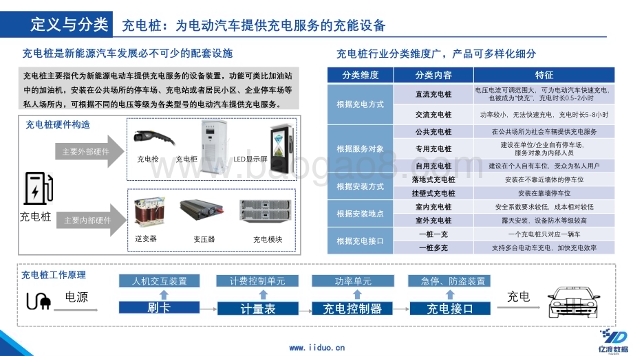 亿渡数据：2022年中国充电桩行业短报告_18页_1mb.pdf_第5页