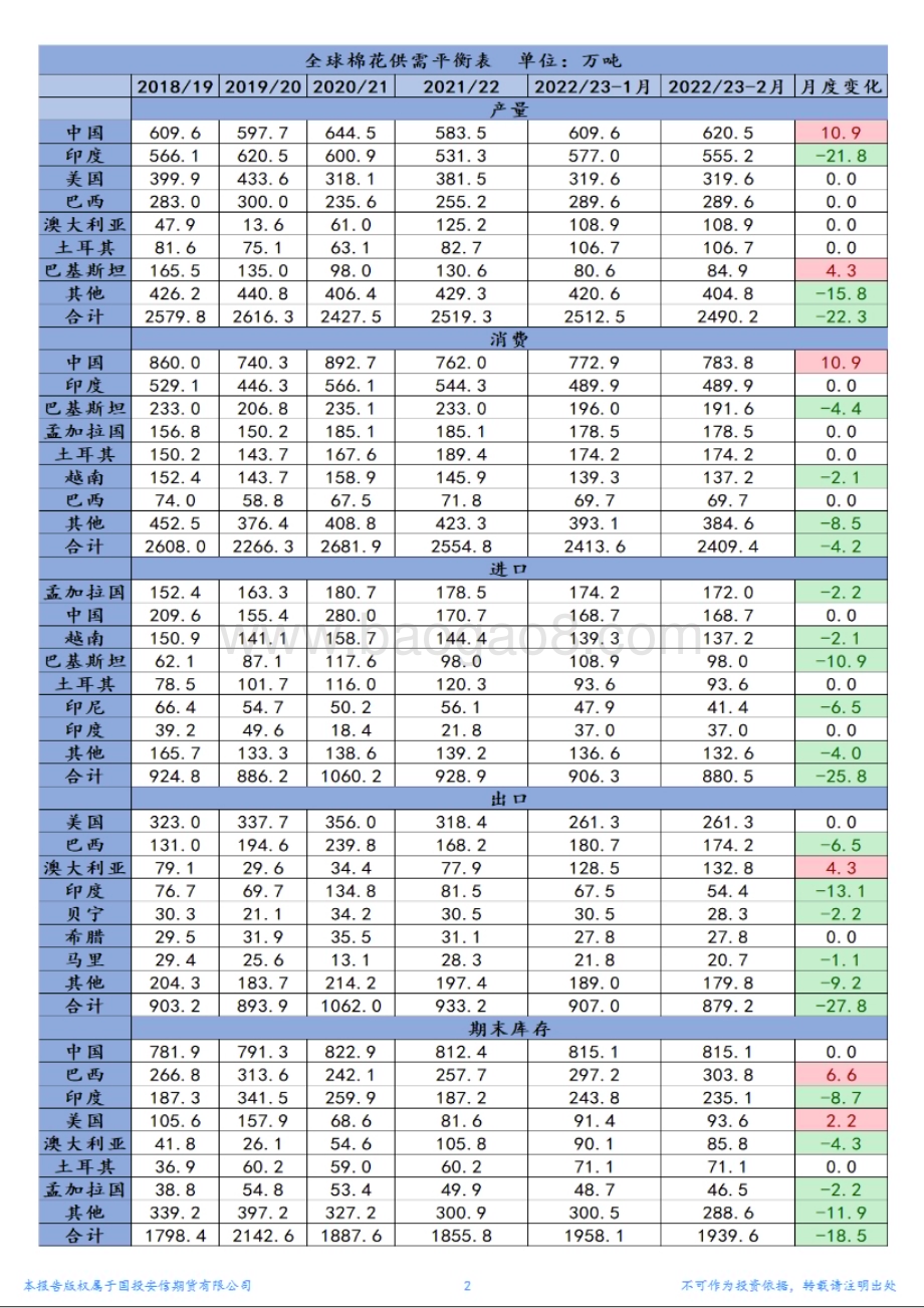 20230209-国投安信期货-农产品_22／23年度全球棉花产销均下调_报告影响偏中性_5页_2mb (1).pdf_第2页