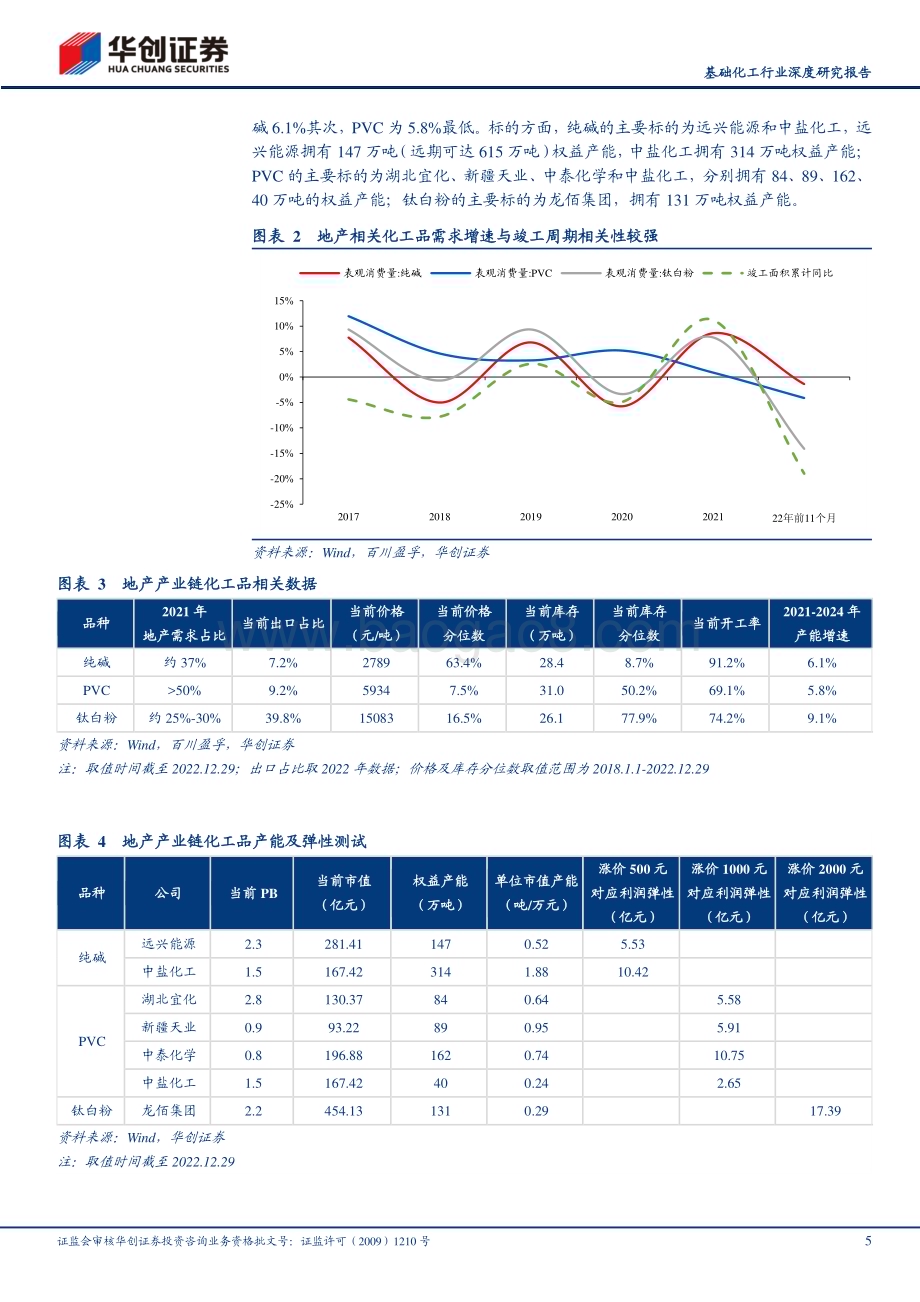 深度报告-20230104-华创证券-基础化工行业深度研究报告_地产复苏_化工看好纯碱_PVC和钛白粉_22页_1mb.pdf_第5页
