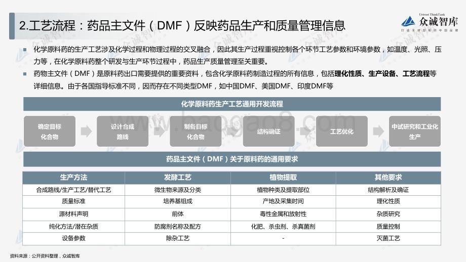 众诚智库：2022中国化学原料药行业短报告_12页_1mb.pdf_第4页