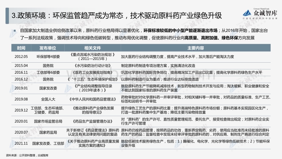 众诚智库：2022中国化学原料药行业短报告_12页_1mb.pdf_第5页