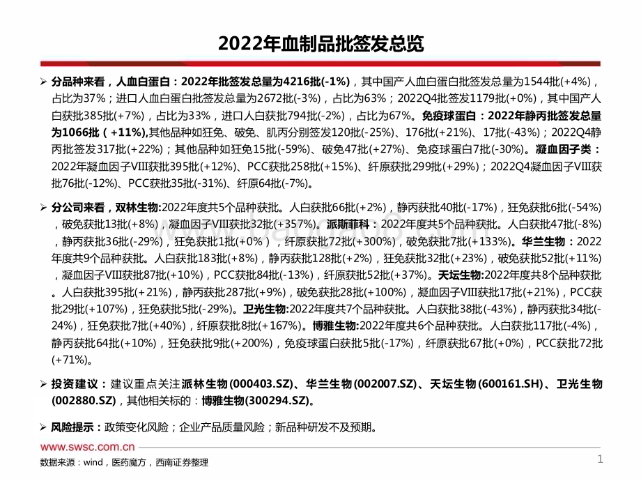 深度报告-20230216-西南证券-医药行业2022年度血制品批签发_静丙_因子类产品签发批次增长较快_68页_4mb.pdf_第2页