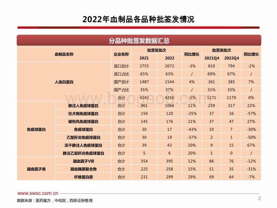 深度报告-20230216-西南证券-医药行业2022年度血制品批签发_静丙_因子类产品签发批次增长较快_68页_4mb.pdf_第3页