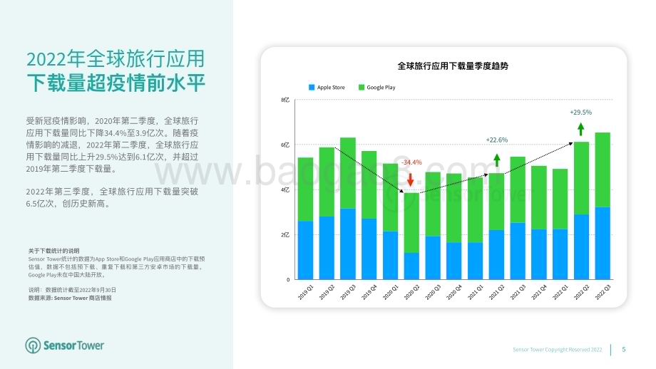 SensorTower：2022年全球旅行应用市场洞察_32页_17mb.pdf_第5页