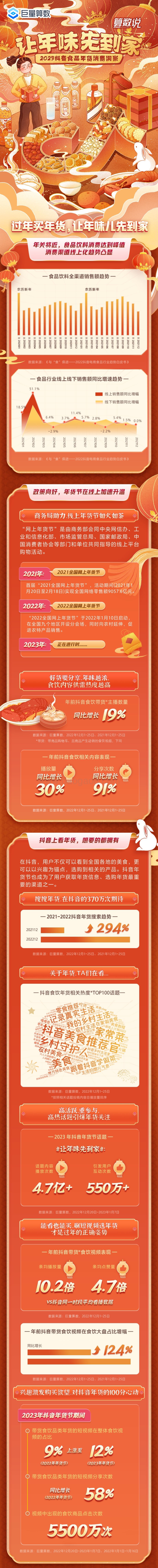巨量算数：2023抖音食品年货消费洞察_6页_22mb.pdf_第1页