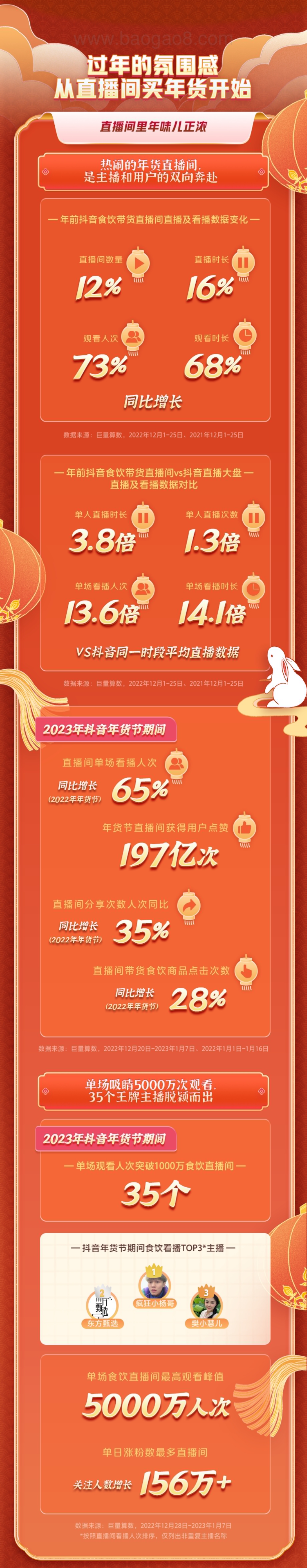 巨量算数：2023抖音食品年货消费洞察_6页_22mb.pdf_第5页