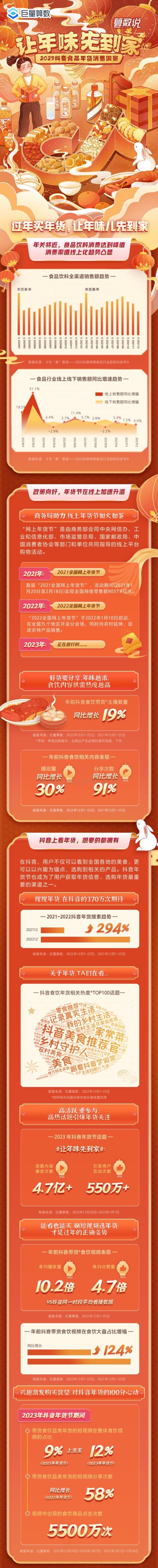 巨量算数：2023抖音食品年货消费洞察_6页_22mb.pdf