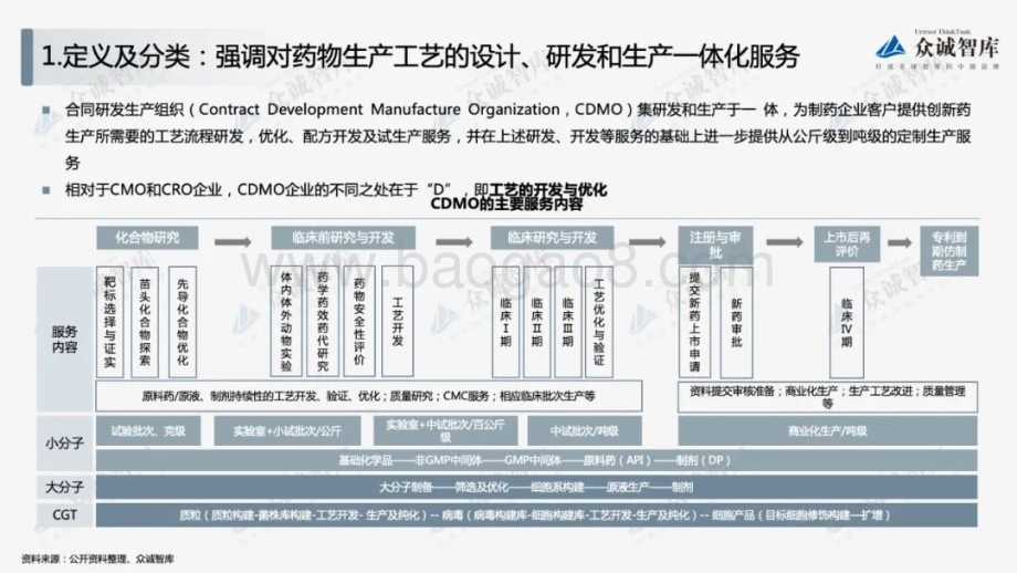 众诚智库：2022年中国CDMO行业短报告_12页_995kb.pdf_第3页