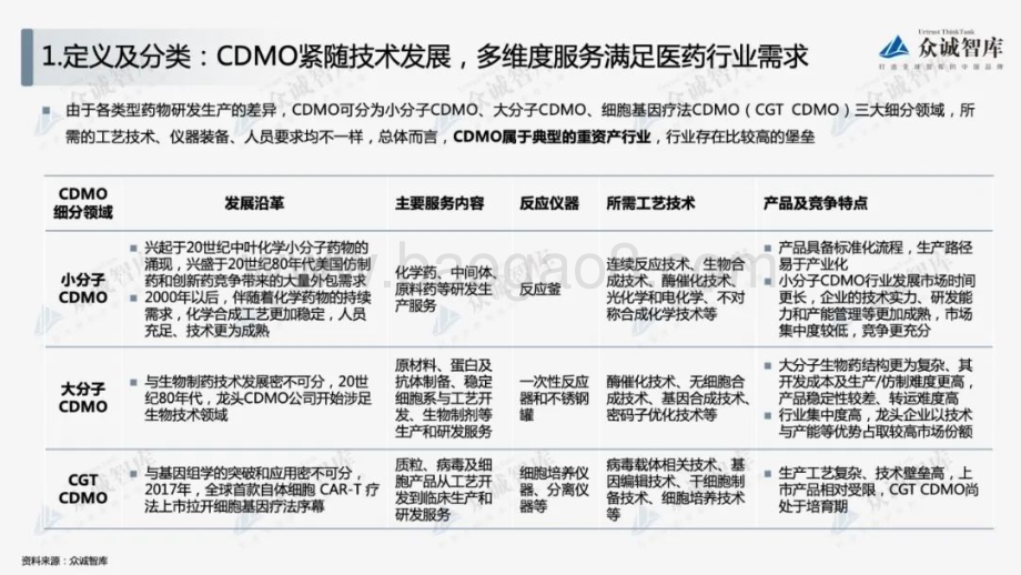 众诚智库：2022年中国CDMO行业短报告_12页_995kb.pdf_第4页