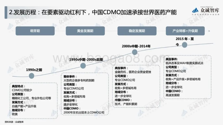 众诚智库：2022年中国CDMO行业短报告_12页_995kb.pdf_第5页