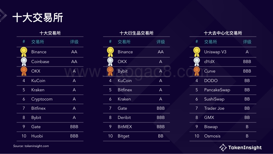 TokenInsight：数字货币交易所2022年度报告_18页_2mb.pdf_第2页