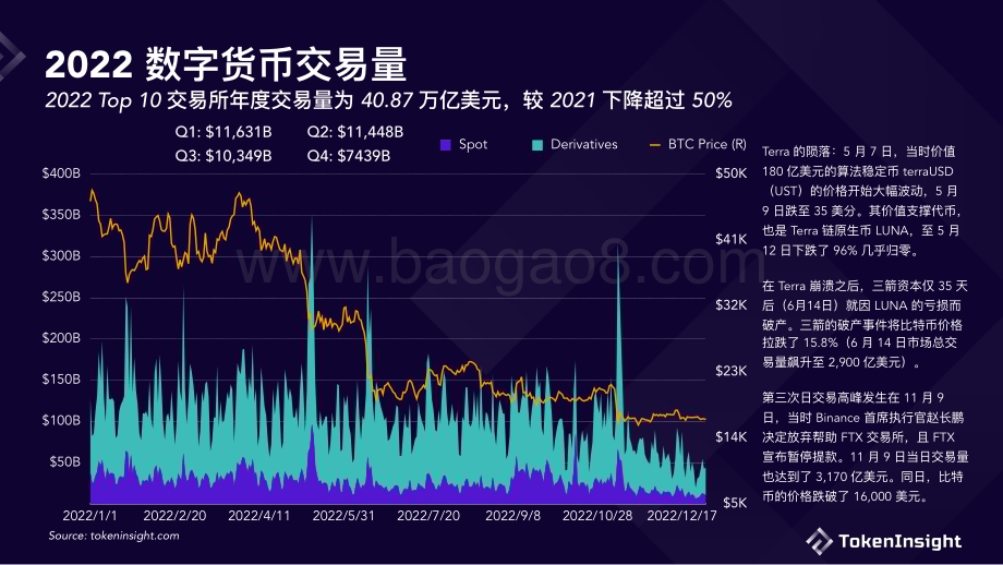 TokenInsight：数字货币交易所2022年度报告_18页_2mb.pdf_第3页