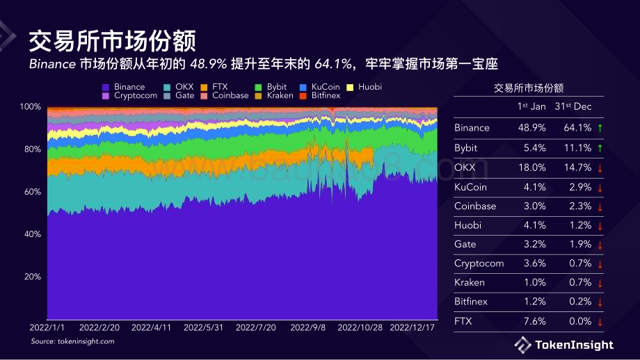 TokenInsight：数字货币交易所2022年度报告_18页_2mb.pdf_第4页