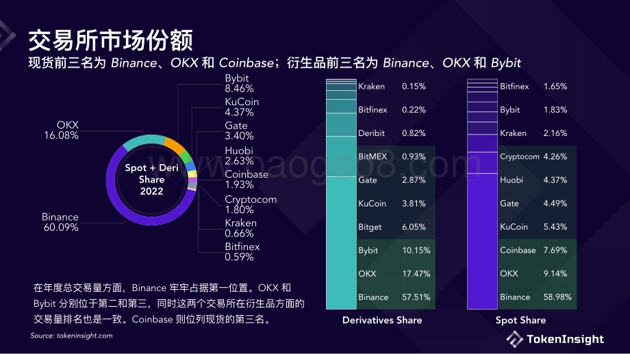 TokenInsight：数字货币交易所2022年度报告_18页_2mb.pdf_第5页