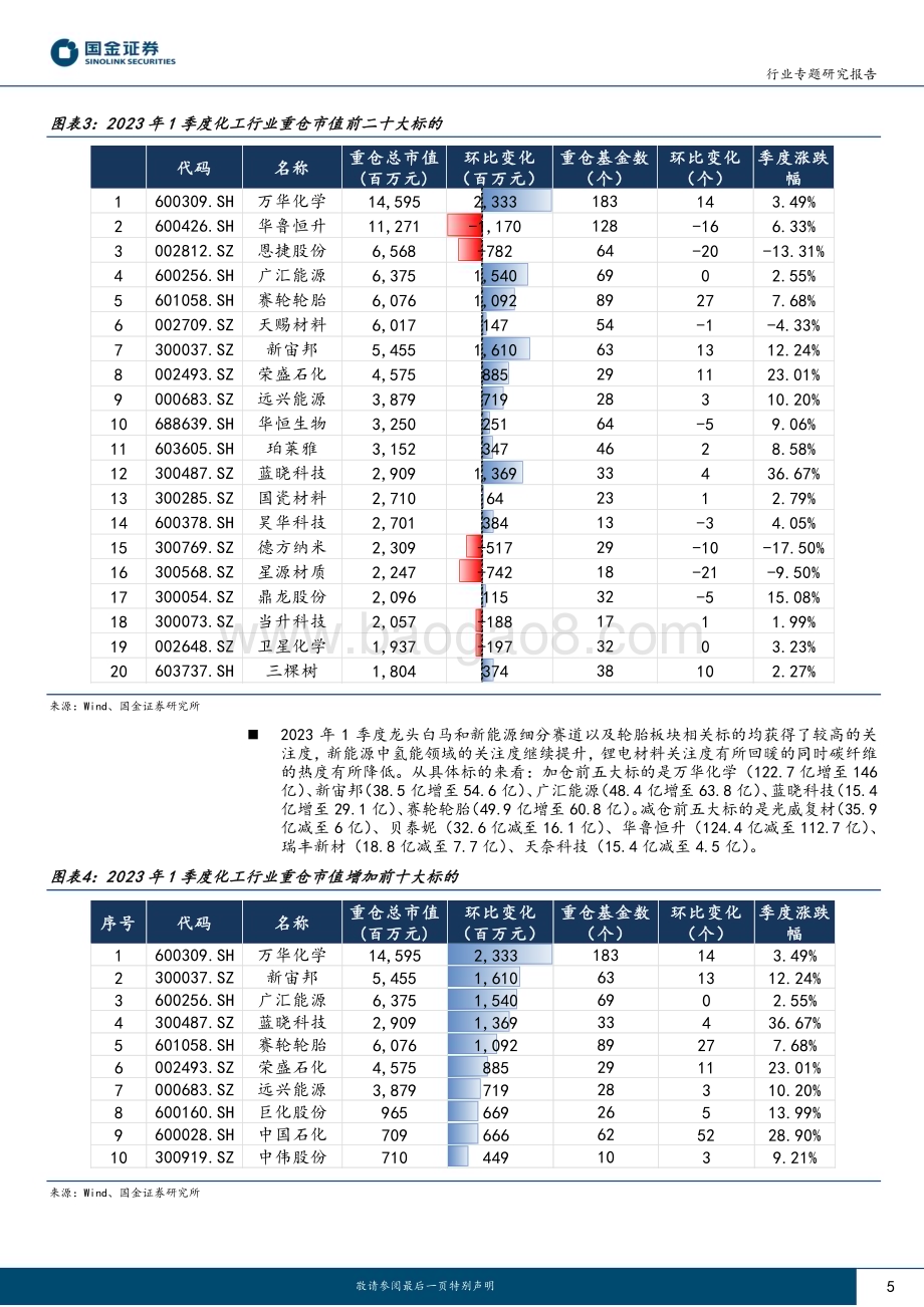 20230506-国金证券-基础化工行业专题研究报告_弱复苏下龙头白马再获关注_主题投资值得期待_18页_1mb.pdf_第5页