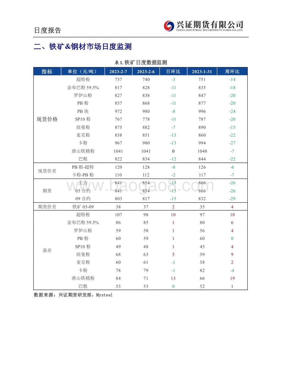 20230208-兴证期货-铁矿_钢材日度报告_6页_489kb (1).pdf_第4页
