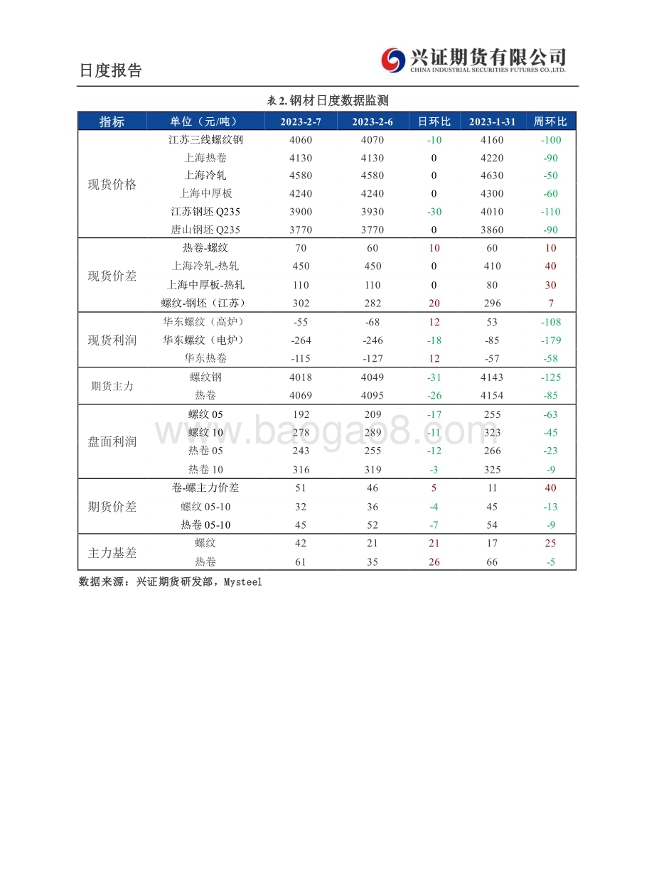 20230208-兴证期货-铁矿_钢材日度报告_6页_489kb (1).pdf_第5页