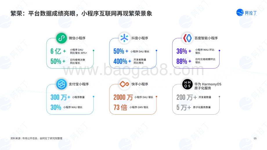 阿拉丁研究院：2022年度小程序互联网发展白皮书_72页_13mb.pdf_第5页