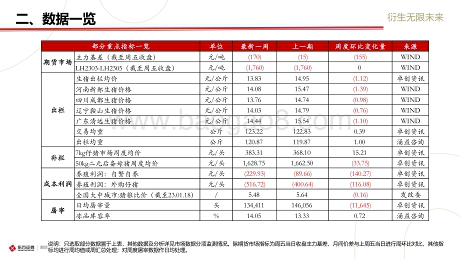 20230205-东证期货-_生猪市场周度报告_淡季逐步兑现_近月偏空逻辑未改_20页_1mb (1).pdf_第5页
