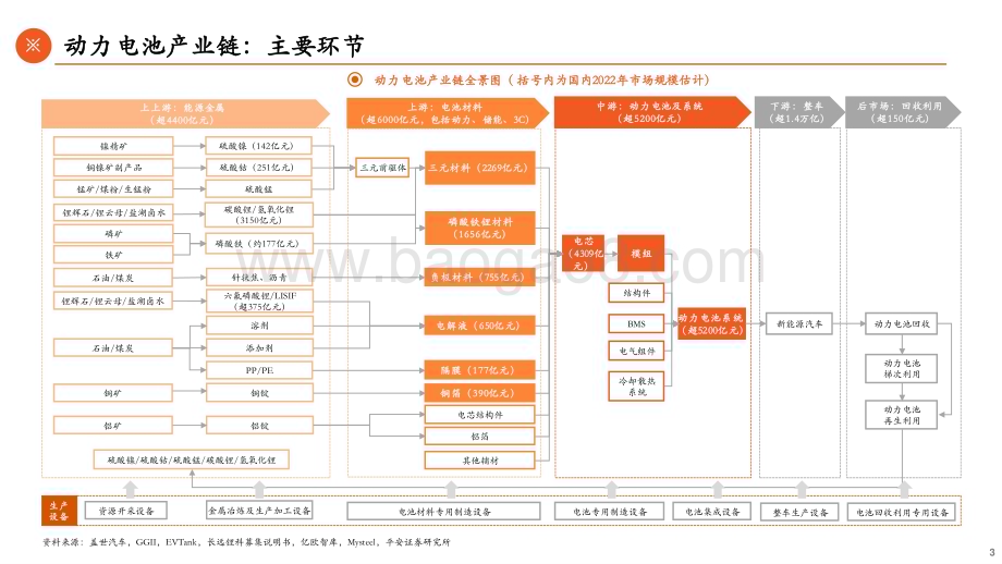 20230601-平安证券-动力电池产业链全景图_动力电池强势依旧_电池材料大有可为_56页_3mb.pdf_第3页