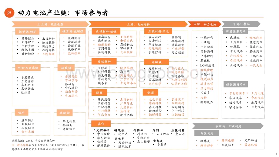 20230601-平安证券-动力电池产业链全景图_动力电池强势依旧_电池材料大有可为_56页_3mb.pdf_第4页