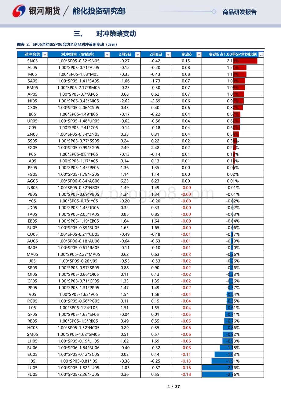 20230209-银河期货-SP05合约_SP06合约全商品对冲报告_27页_693kb (1).pdf_第4页
