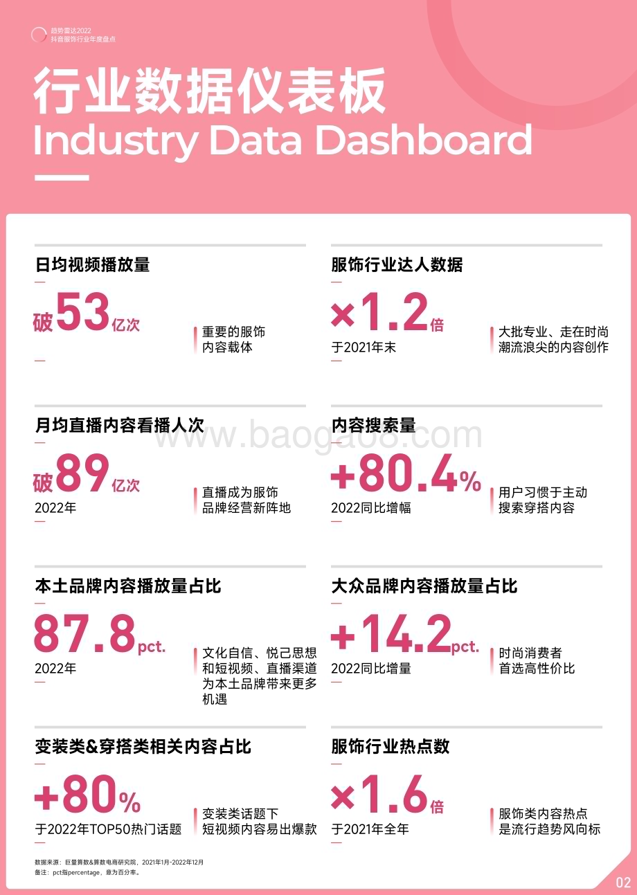 巨量算数：2022抖音服饰行业年度盘点_18页_8mb.pdf_第3页
