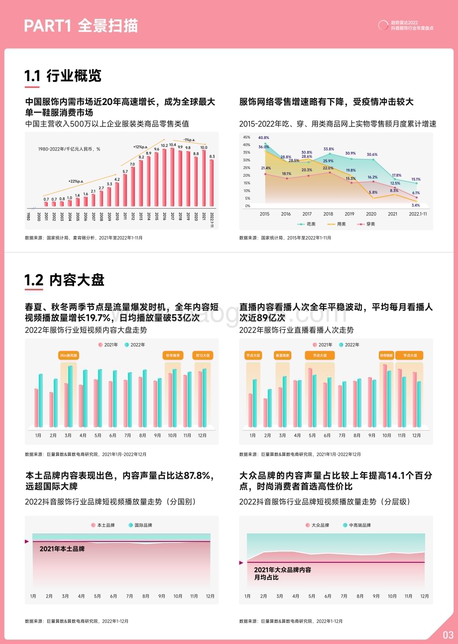 巨量算数：2022抖音服饰行业年度盘点_18页_8mb.pdf_第4页