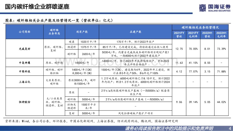 国海证券：碳纤维行业深度报告之二-碳纤维迎来大时代_64页_2mb.pdf_第4页