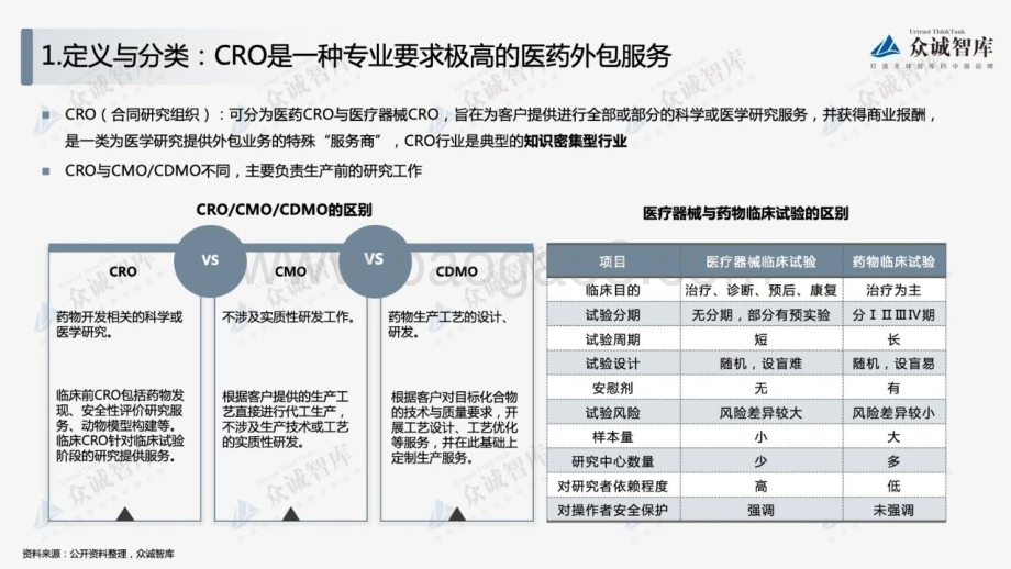 众诚智库：2022年中国合同研究组织（CRO）行业短报告_12页_1mb.pdf_第3页