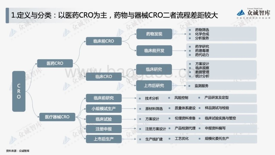 众诚智库：2022年中国合同研究组织（CRO）行业短报告_12页_1mb.pdf_第4页