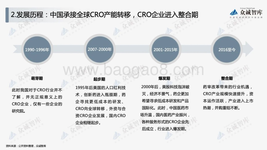 众诚智库：2022年中国合同研究组织（CRO）行业短报告_12页_1mb.pdf_第5页