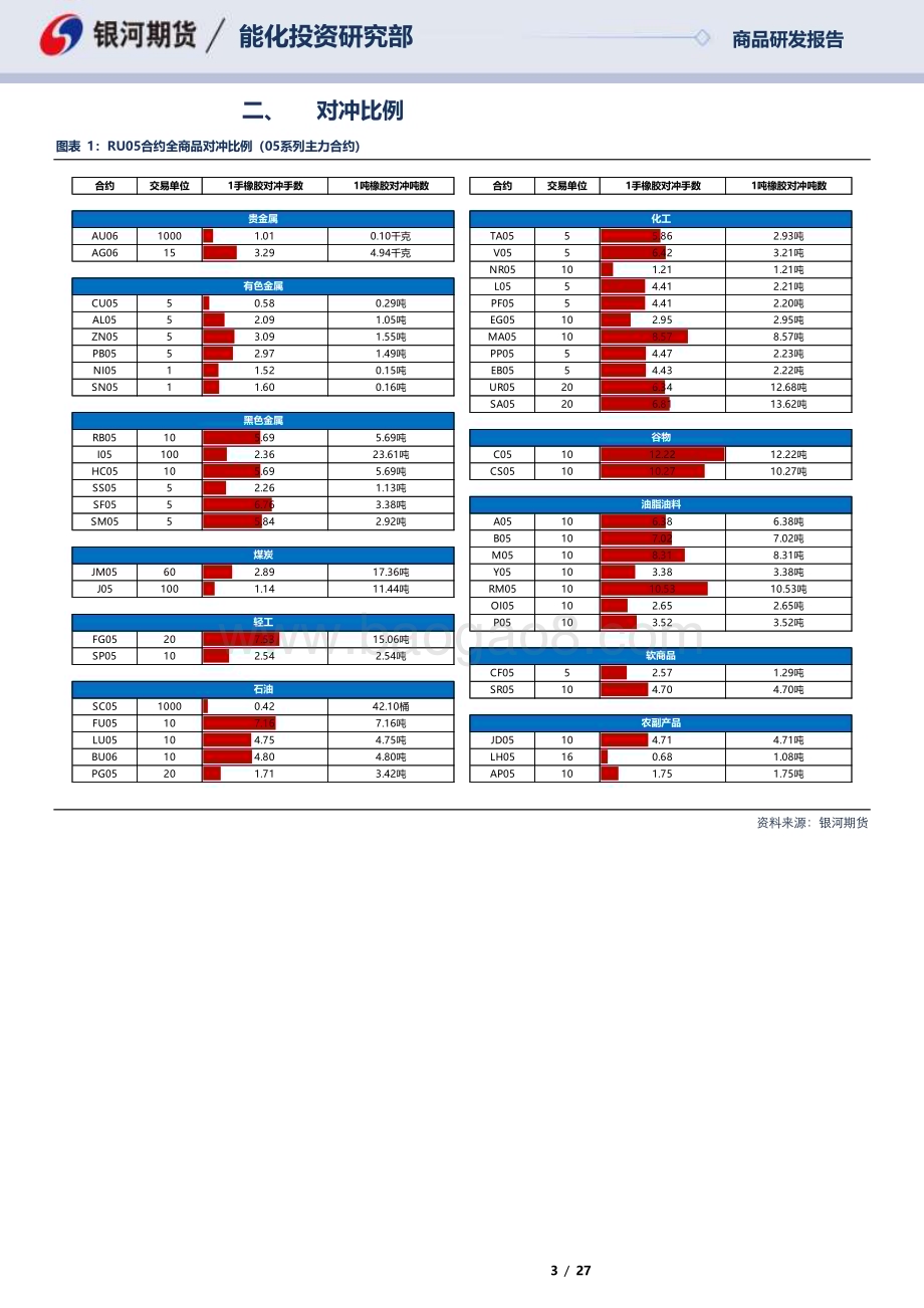 20230222-银河期货-RU05合约全商品对冲报告_27页_838kb.pdf_第3页