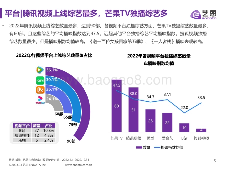 艺恩：2022综艺市场及赞助研究报告_44页_1mb.pdf_第5页