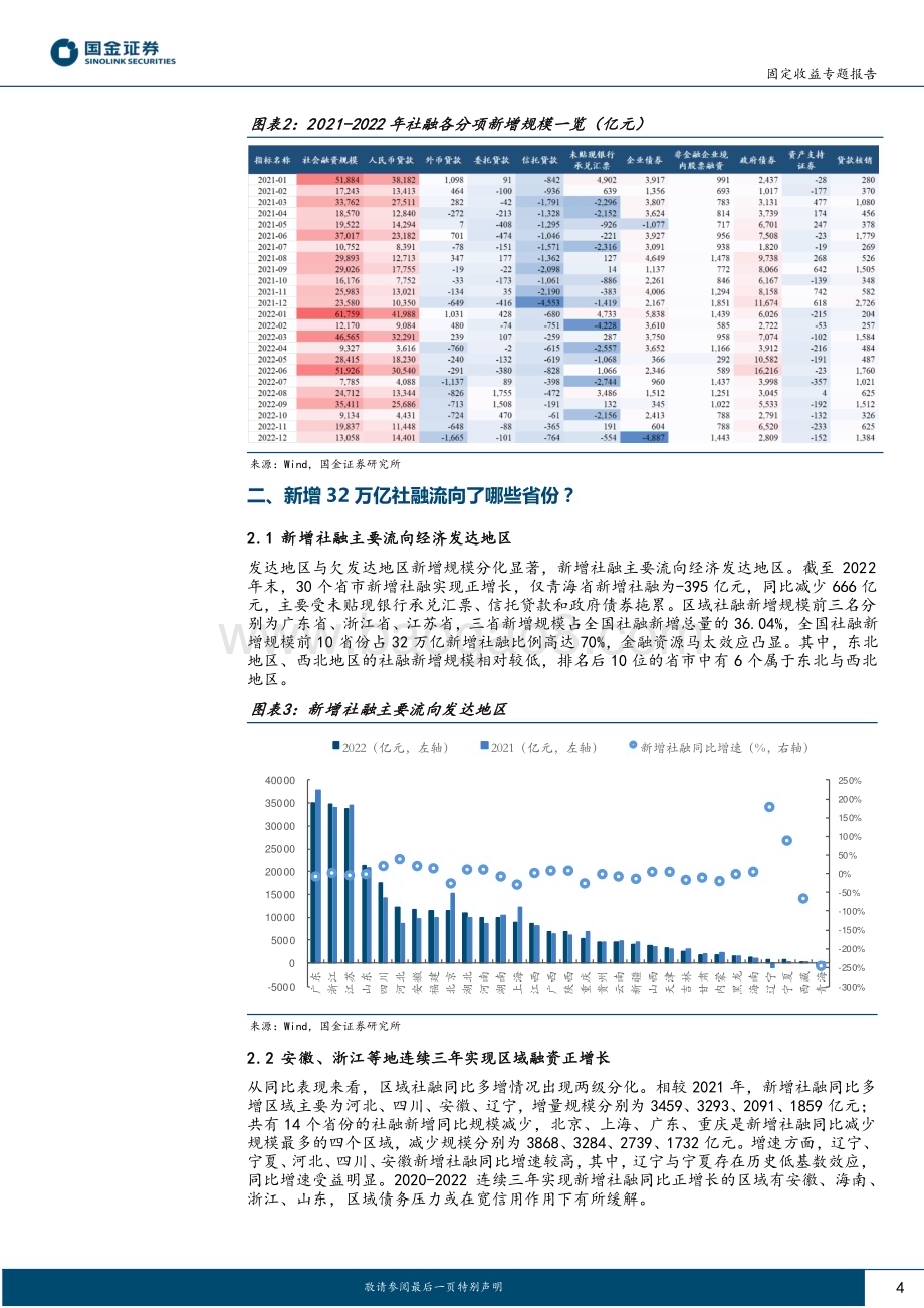 20230224-国金证券-固收专题分析报告_哪些区域新增社融保持高速增长__12页_2mb (1).pdf_第4页