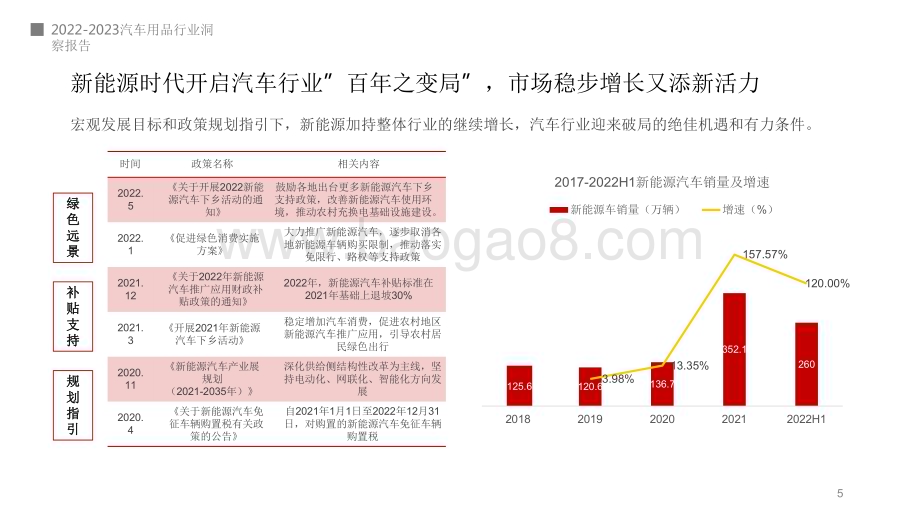 2022-2023车载电器趋势洞察报告.pdf_第5页