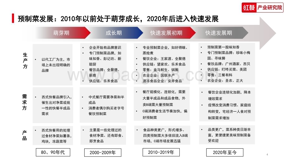 红餐：中国水产预制菜研究报告2023_36页_2mb.pdf_第4页