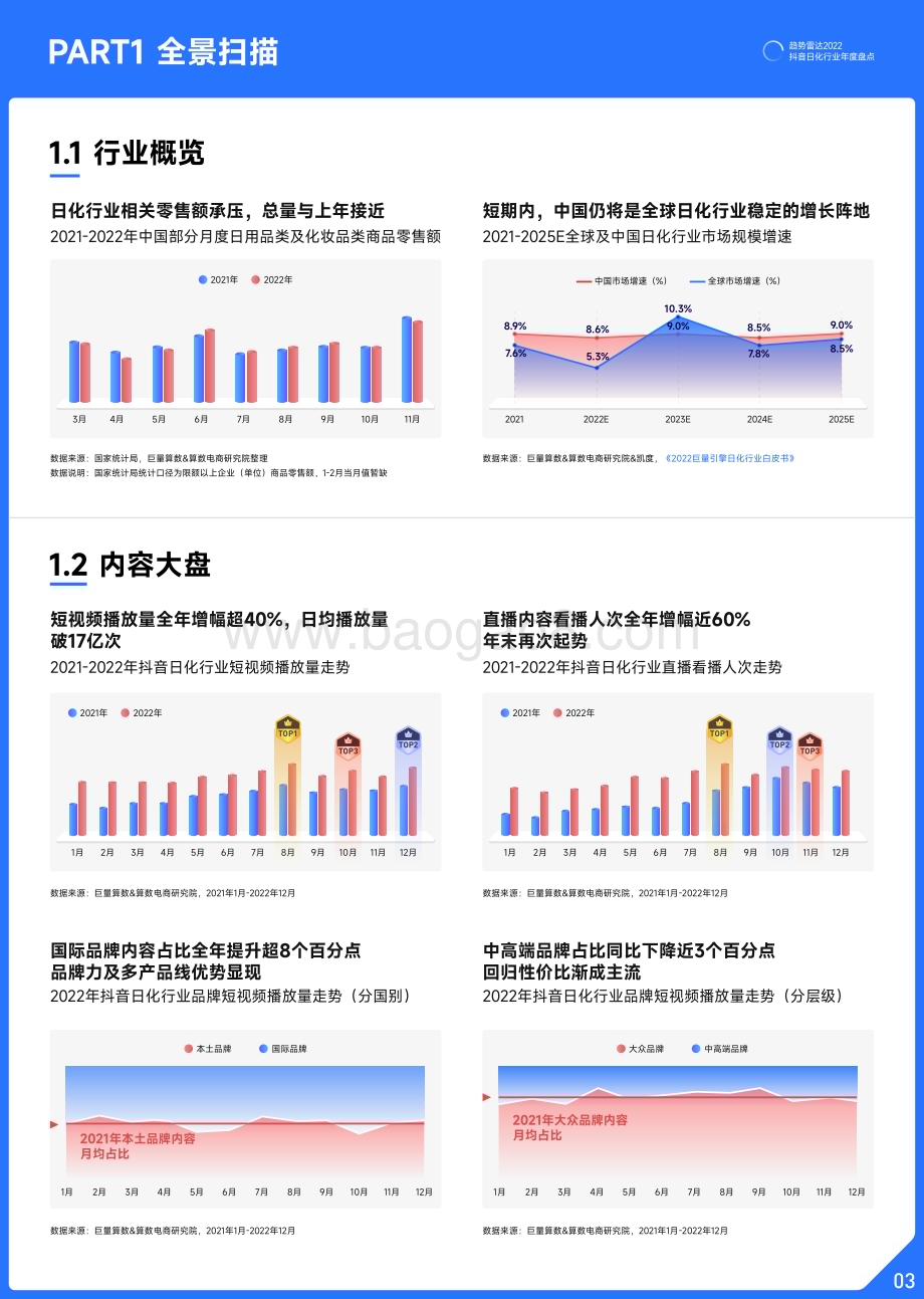 巨量算数：2022抖音日化行业年度盘点_16页_25mb.pdf_第4页