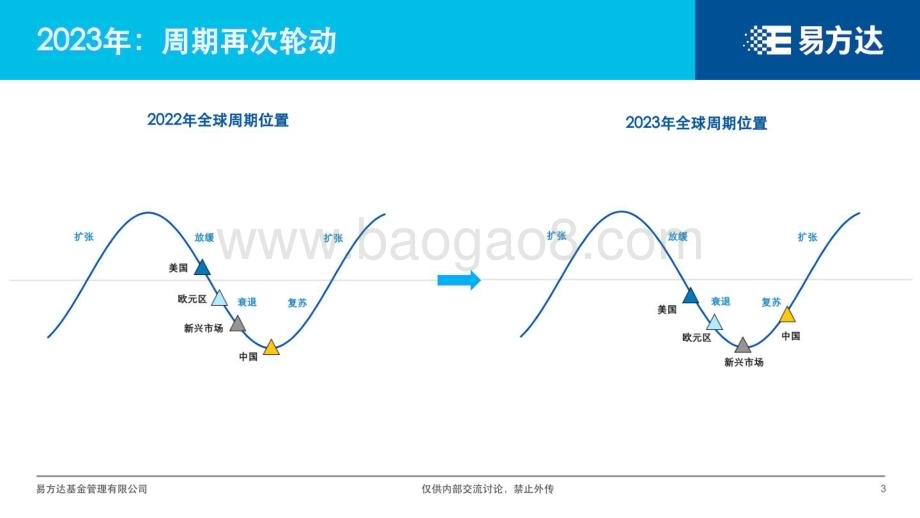 易方达：2023年宏观市场展望_60页_5mb.pdf_第3页