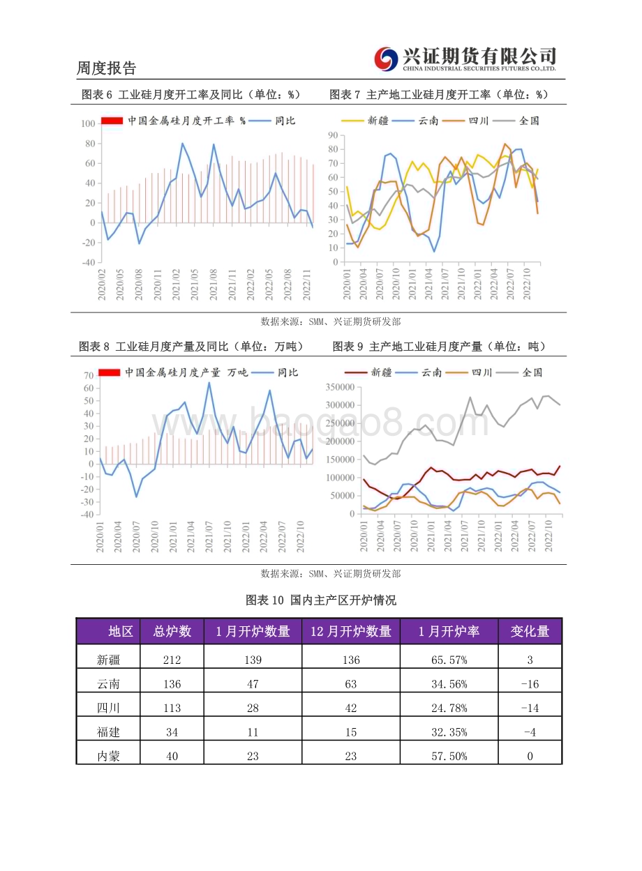 20230206-兴证期货-工业硅周度报告_库存压力仍存_硅价回吐节前涨幅_10页_1mb.pdf_第4页