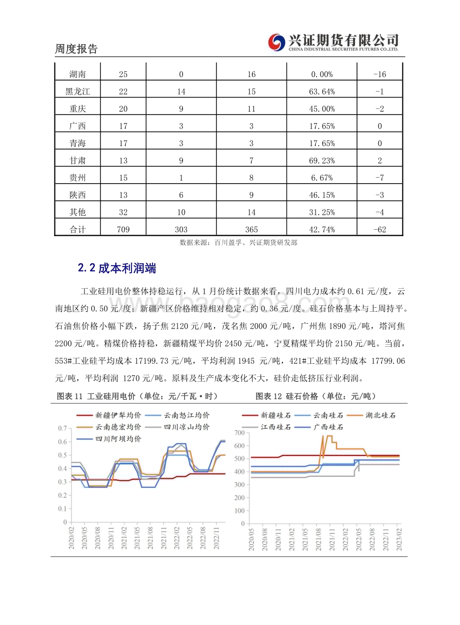 20230206-兴证期货-工业硅周度报告_库存压力仍存_硅价回吐节前涨幅_10页_1mb.pdf_第5页