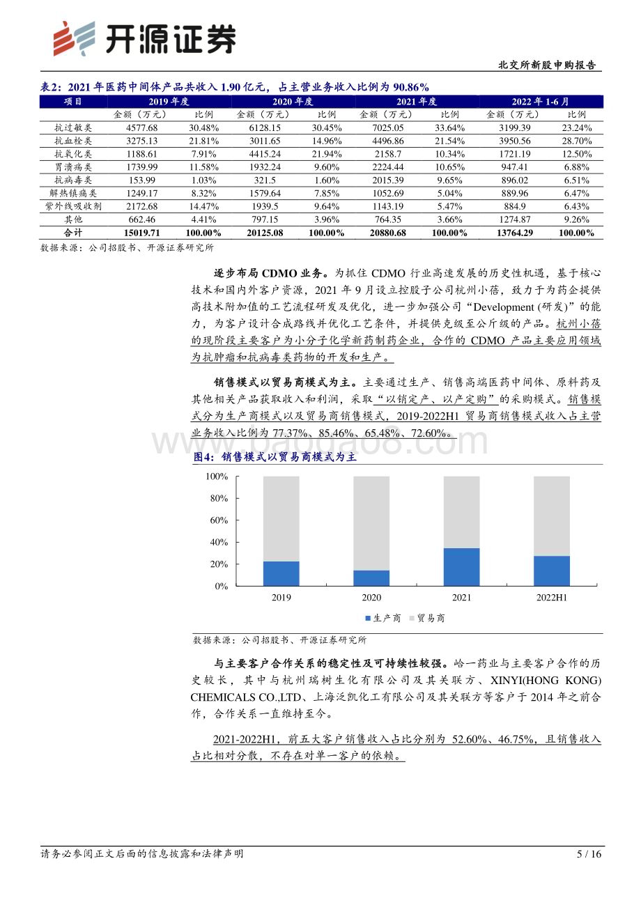 20230210-开源证券-峆一药业-430478.BJ-北交所新股申购报告_峆一药业_深耕医药中间体_逐渐布局CDMO_16页_1mb (1).pdf_第5页