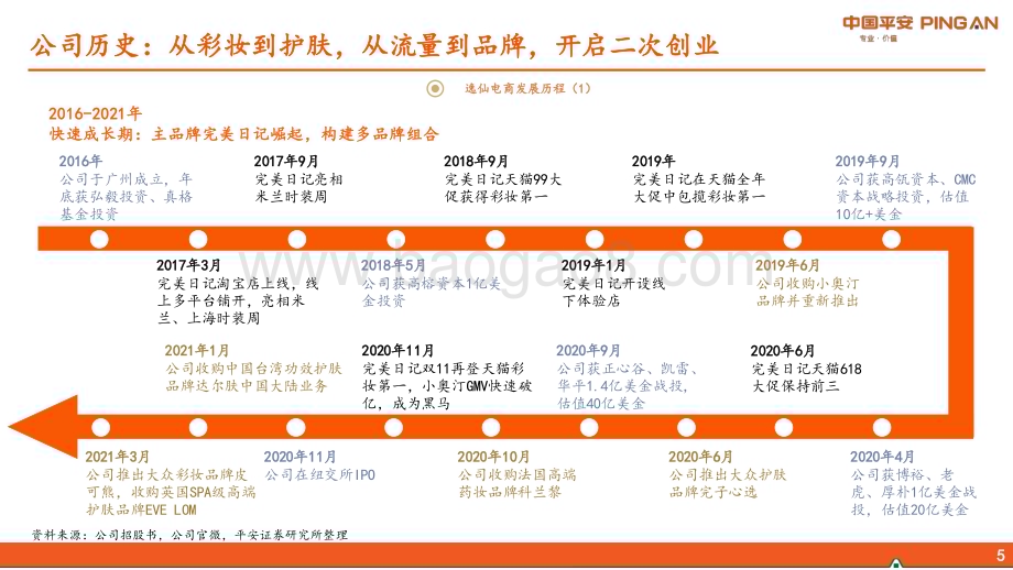 20230219-平安证券-商贸零售_新消费研究之逸仙电商_试解困境反转的可能_46页_3mb (1).pdf_第5页