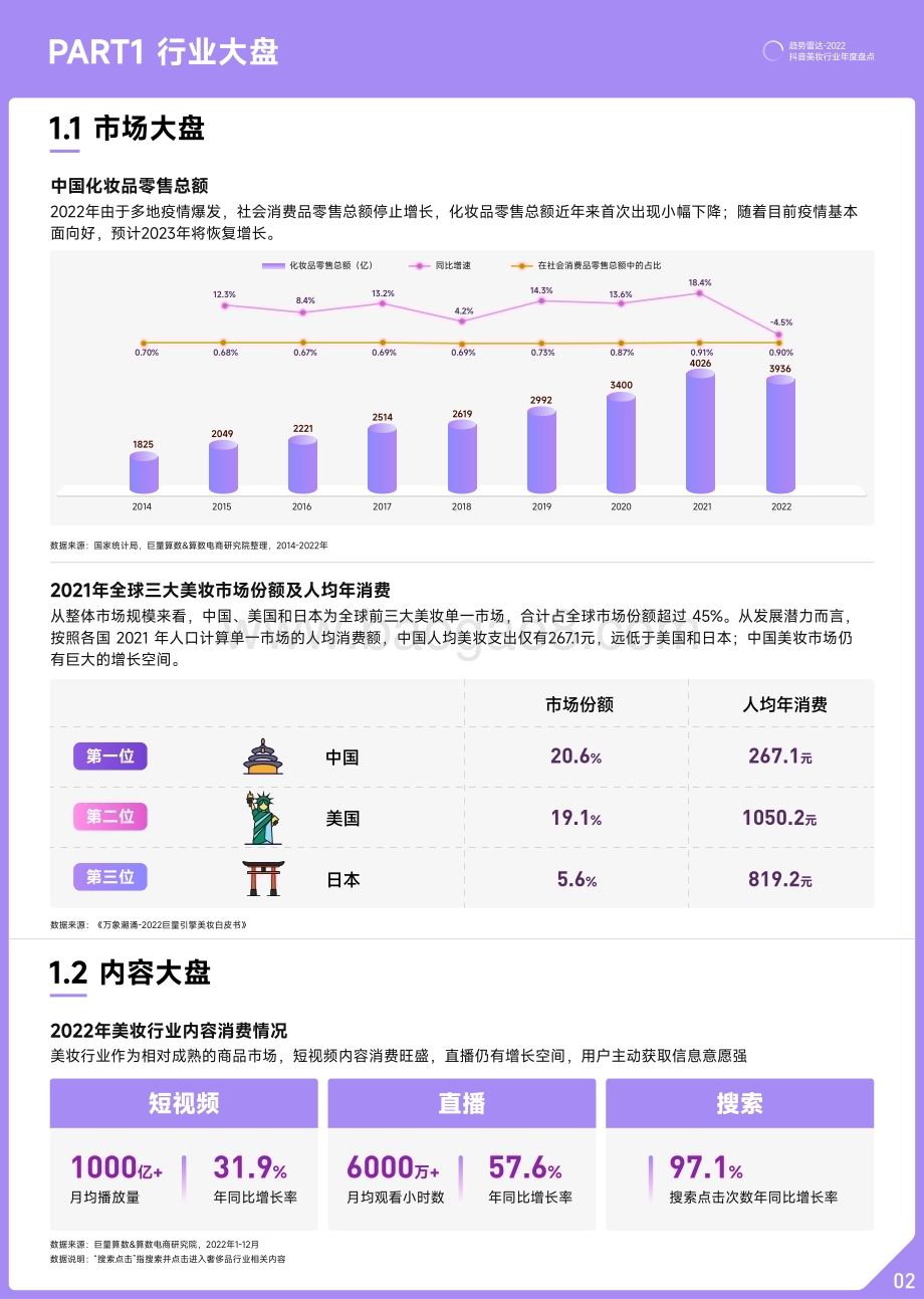 巨量算数：2022抖音美妆行业年度盘点_16页_1mb.pdf_第3页